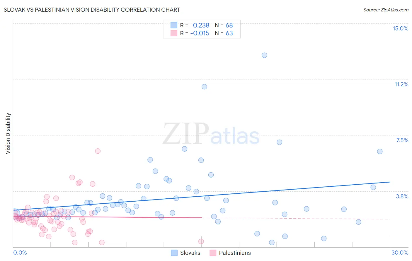Slovak vs Palestinian Vision Disability