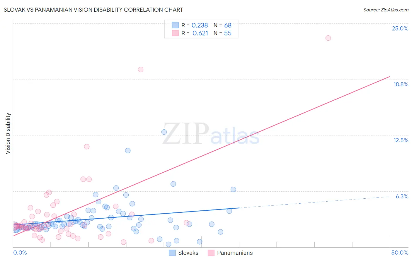 Slovak vs Panamanian Vision Disability