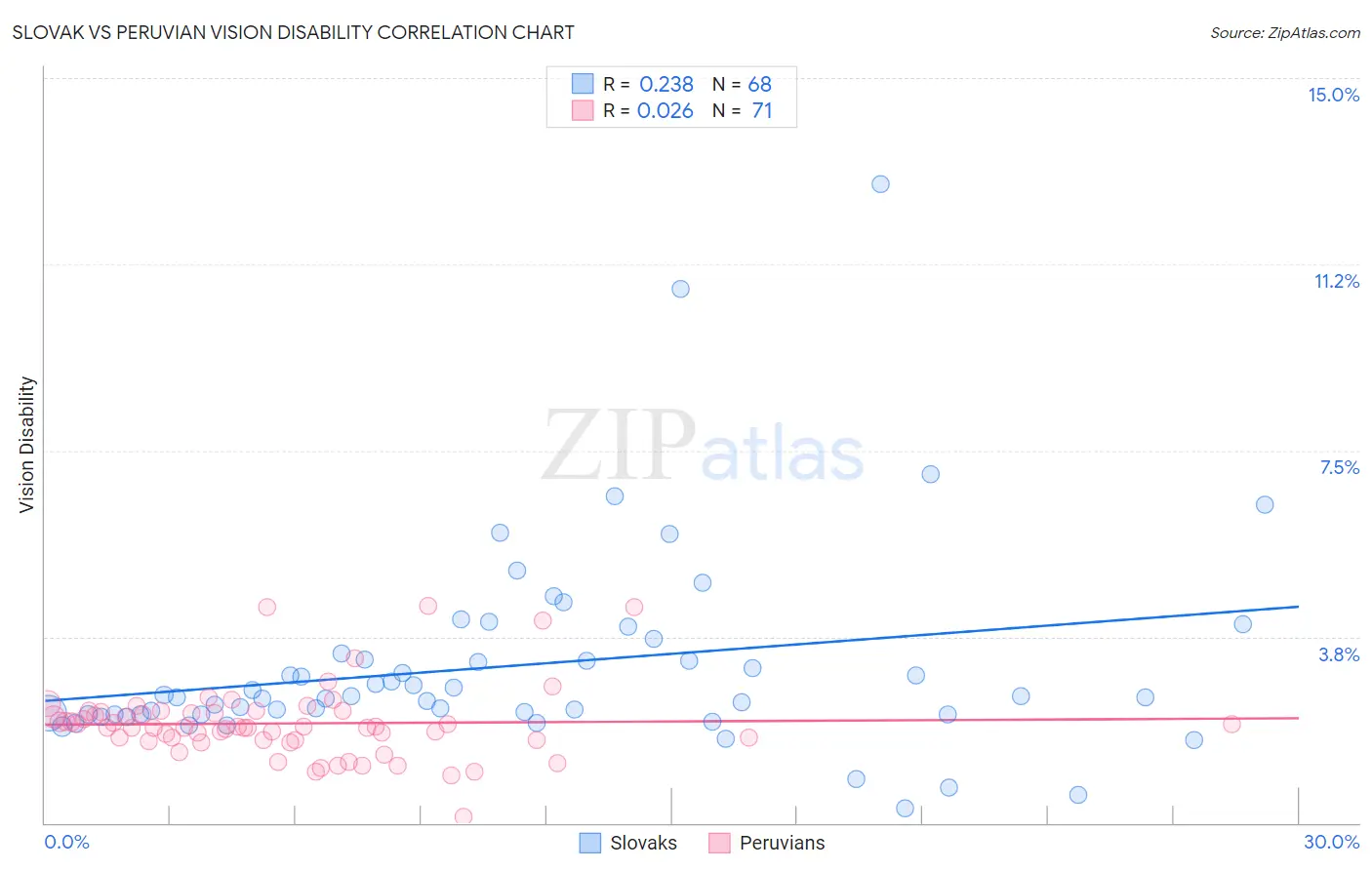 Slovak vs Peruvian Vision Disability