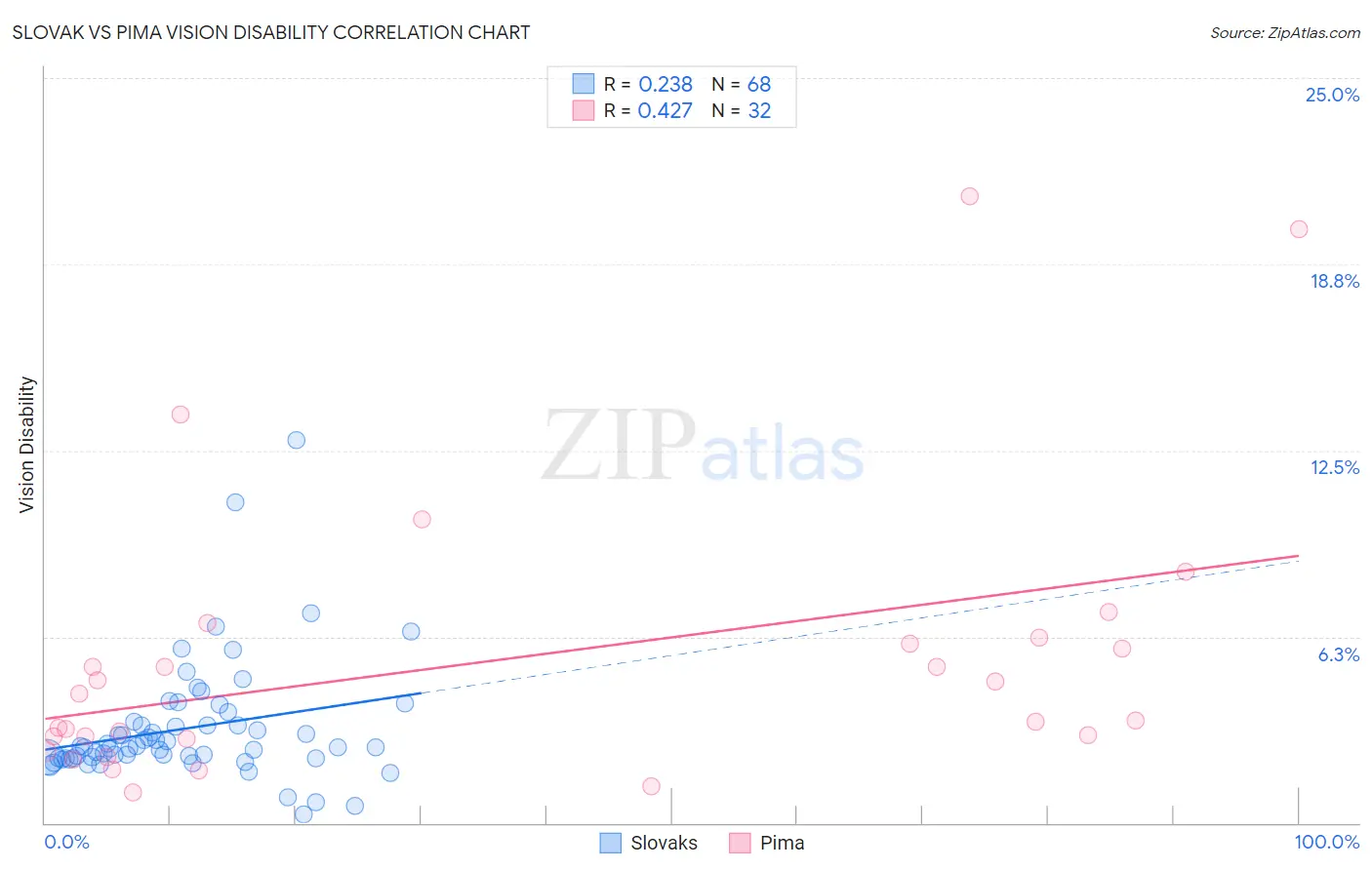 Slovak vs Pima Vision Disability