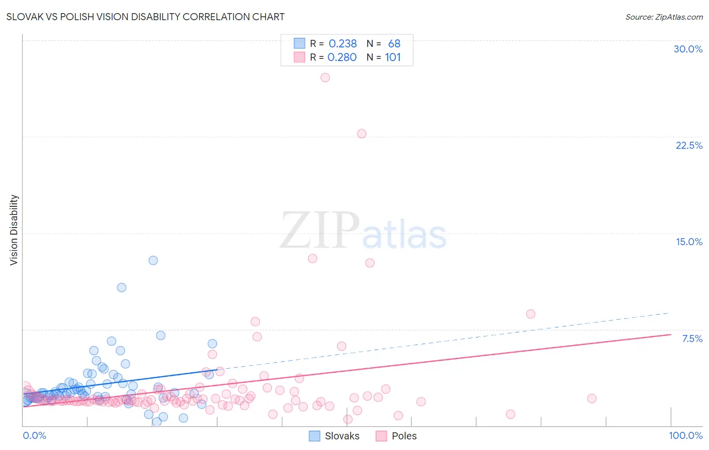 Slovak vs Polish Vision Disability