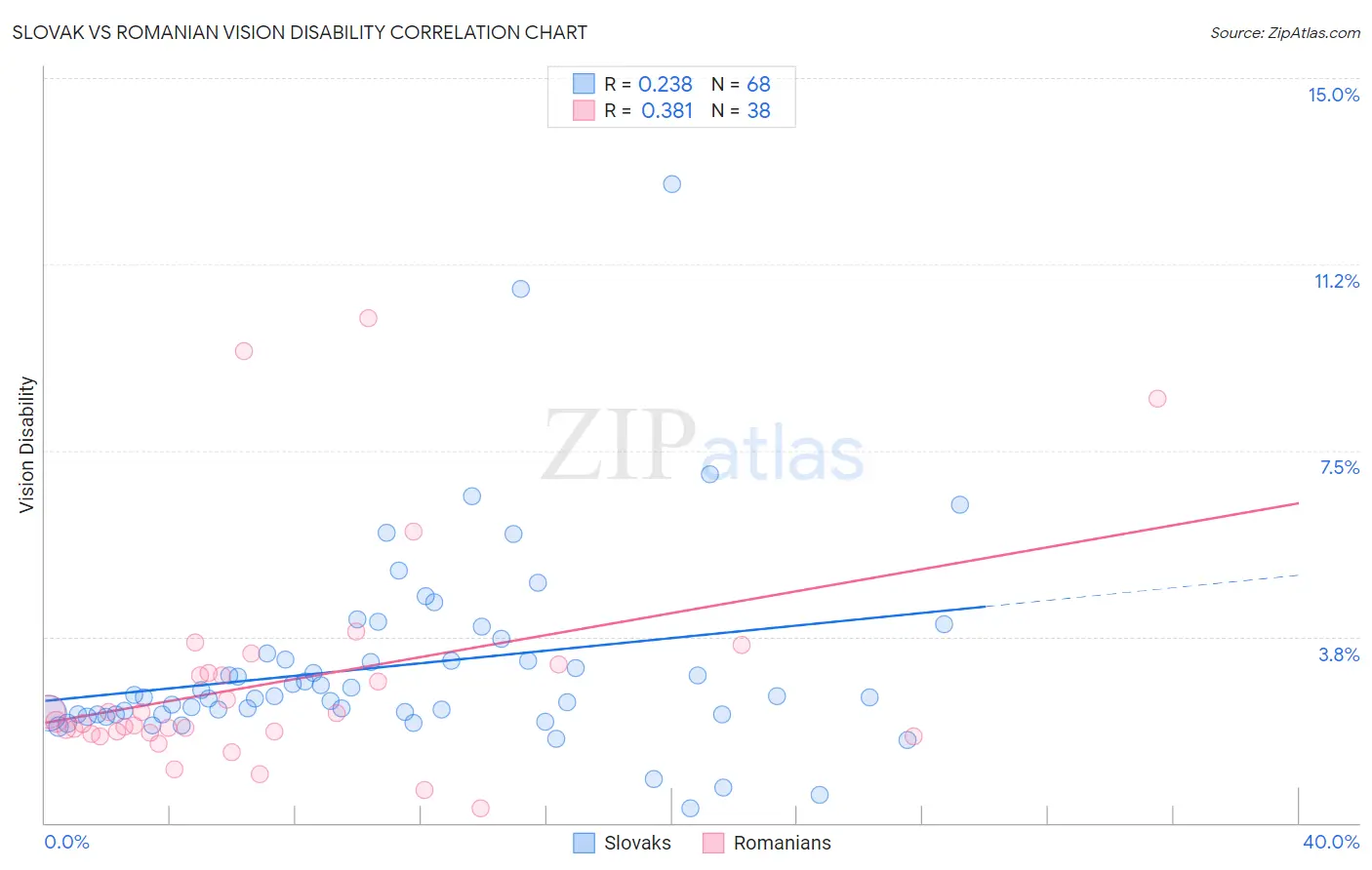 Slovak vs Romanian Vision Disability