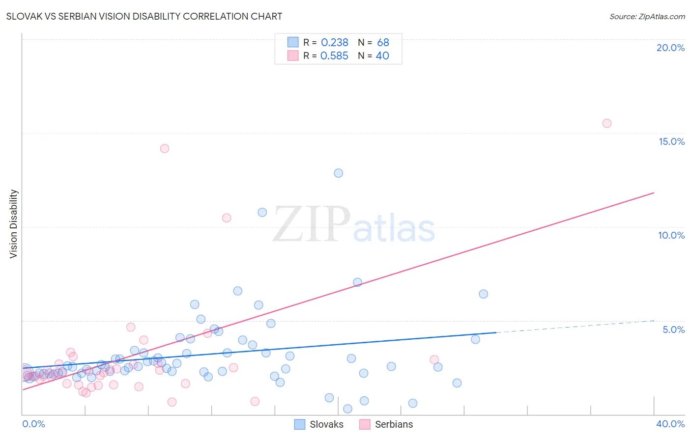 Slovak vs Serbian Vision Disability
