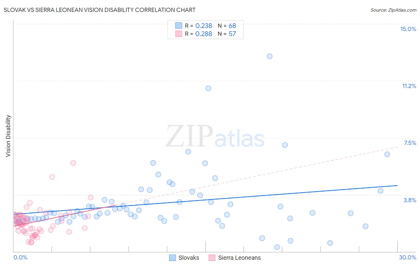 Slovak vs Sierra Leonean Vision Disability
