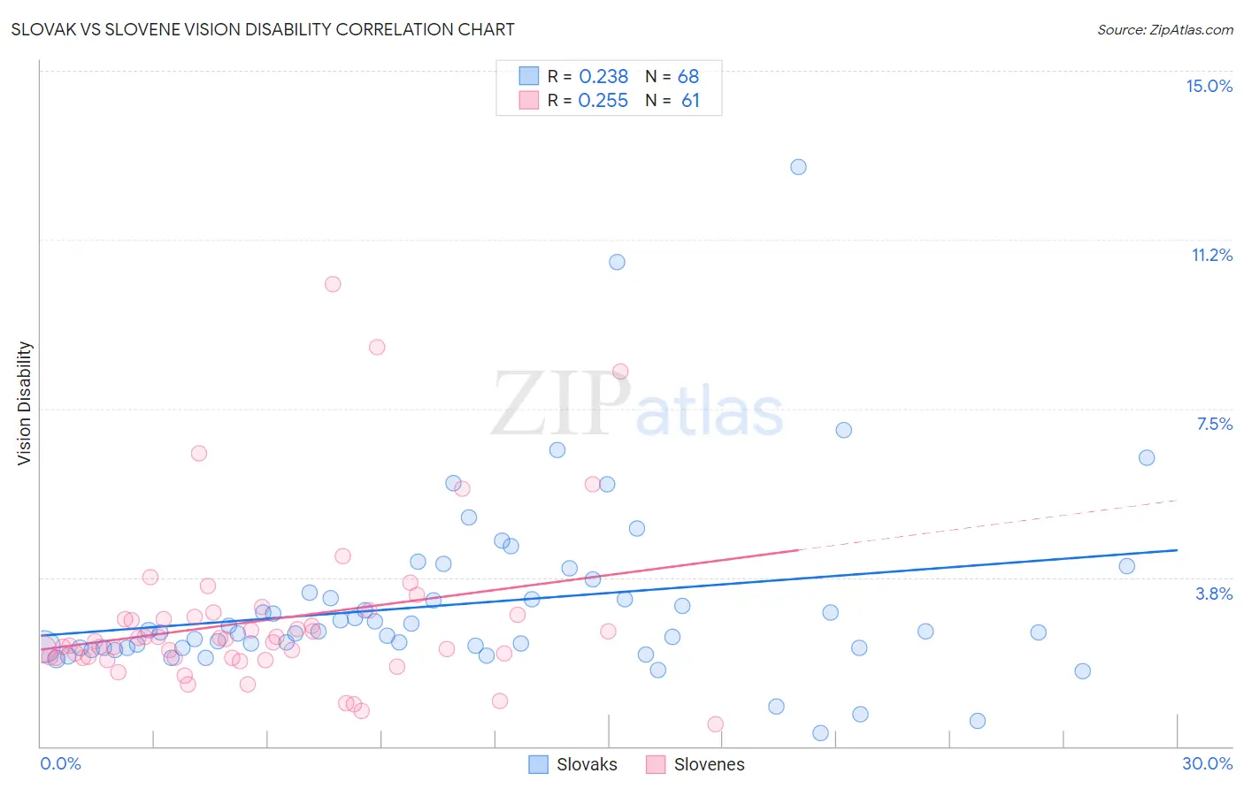 Slovak vs Slovene Vision Disability