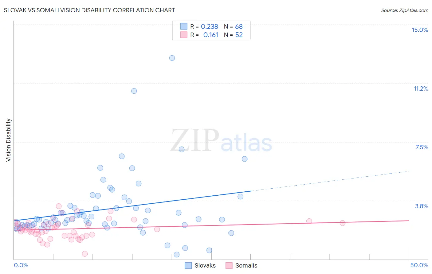 Slovak vs Somali Vision Disability