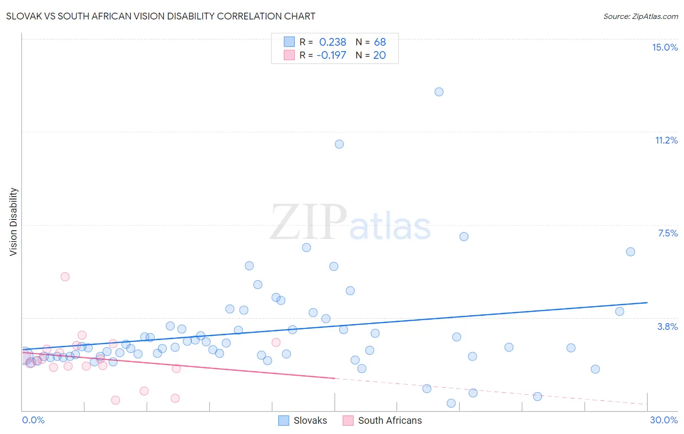 Slovak vs South African Vision Disability