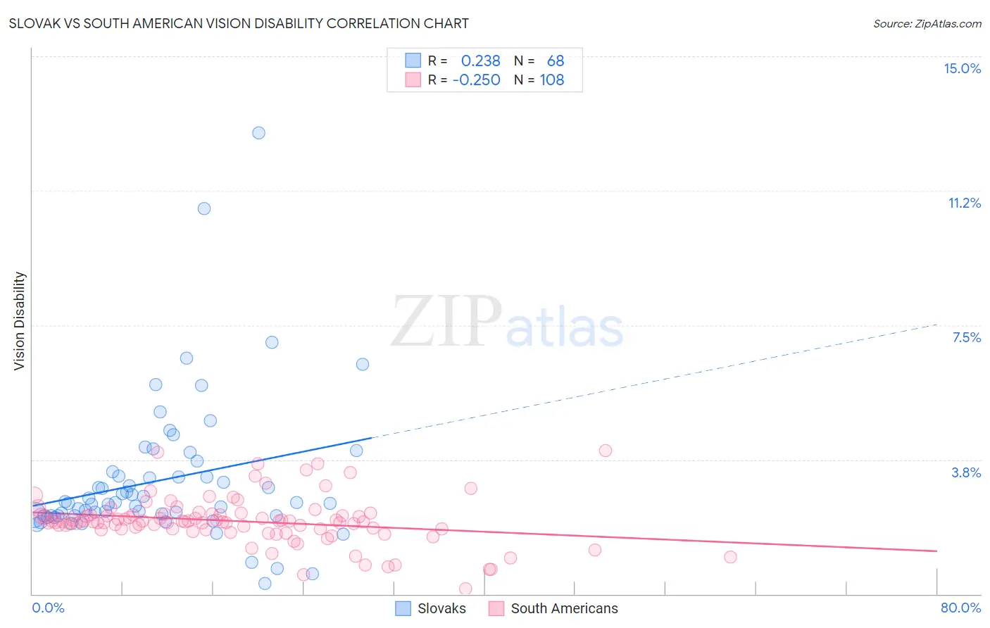 Slovak vs South American Vision Disability