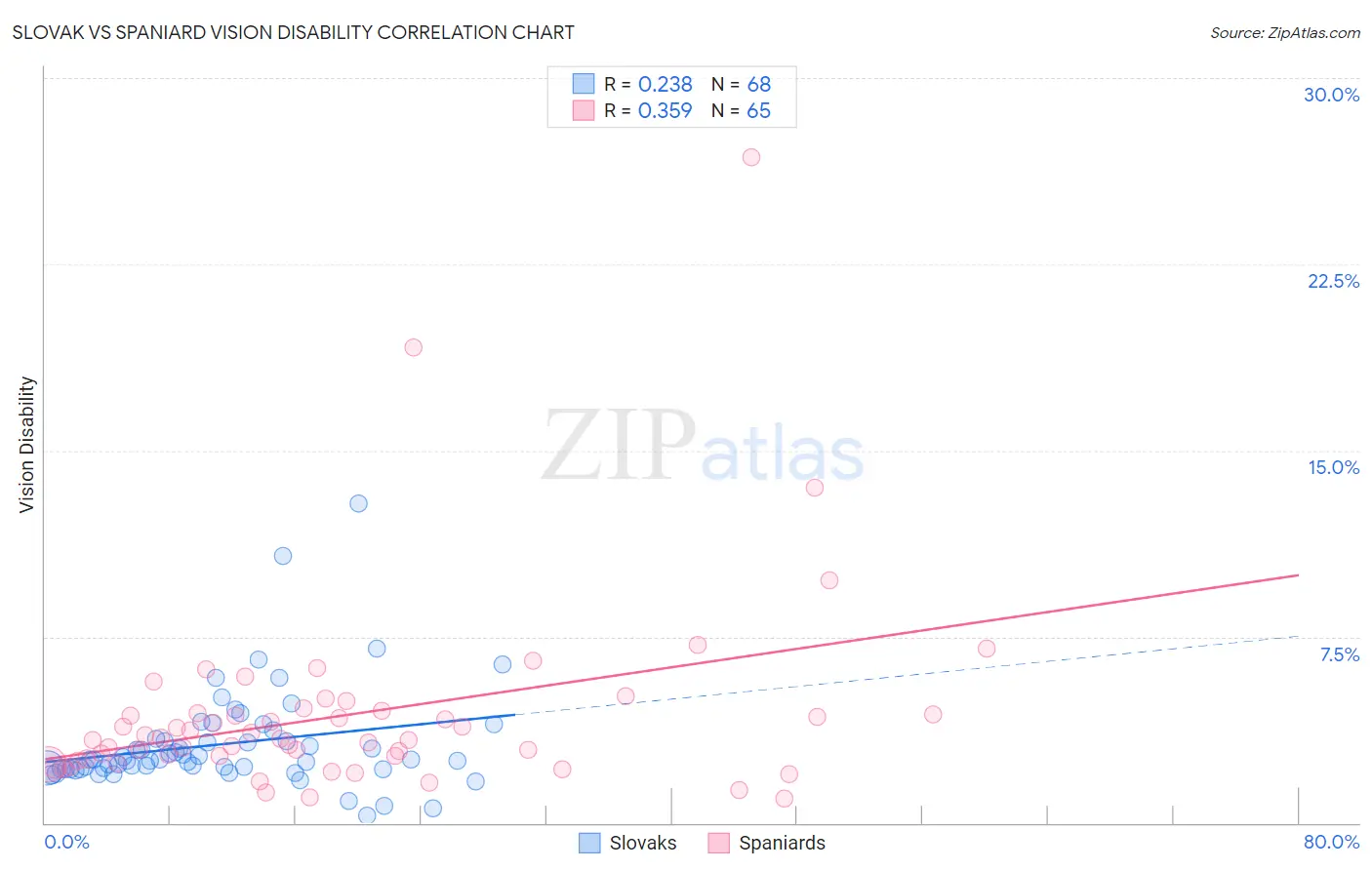 Slovak vs Spaniard Vision Disability