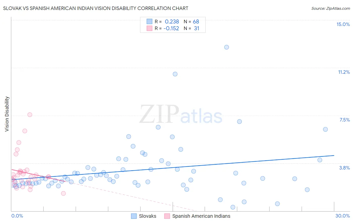 Slovak vs Spanish American Indian Vision Disability