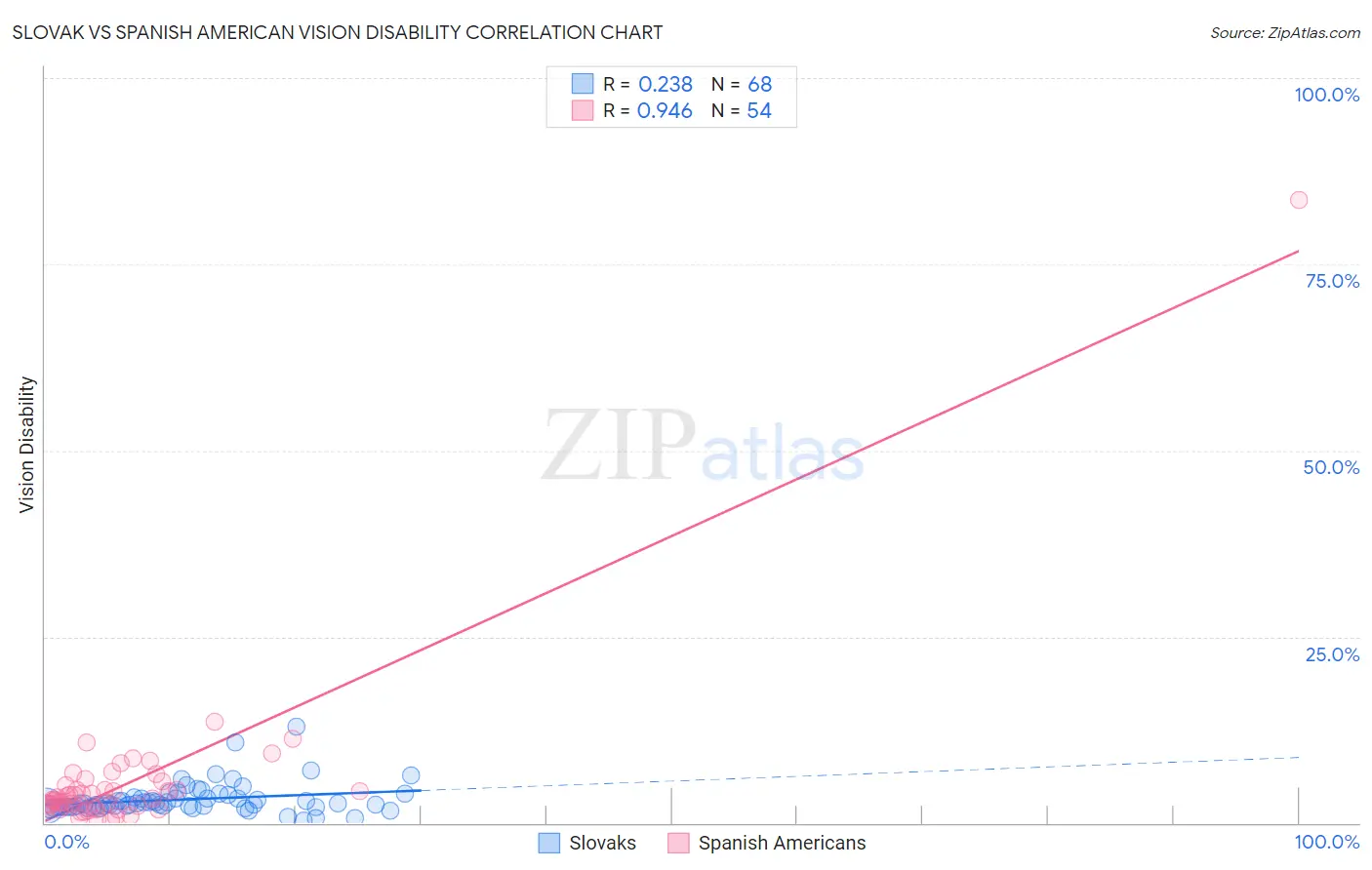 Slovak vs Spanish American Vision Disability
