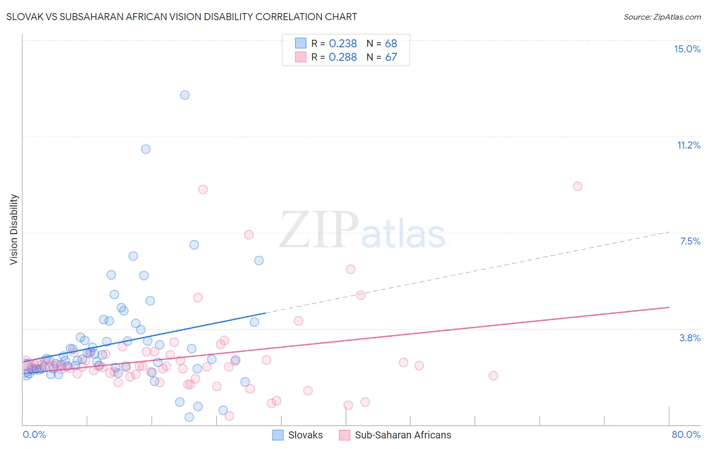 Slovak vs Subsaharan African Vision Disability