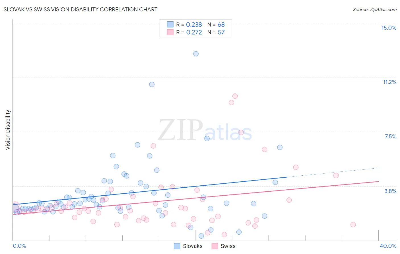 Slovak vs Swiss Vision Disability