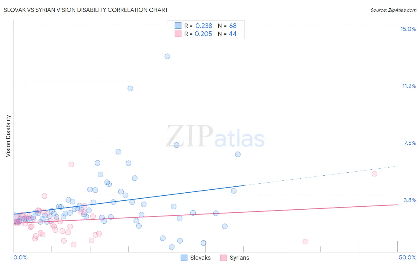 Slovak vs Syrian Vision Disability
