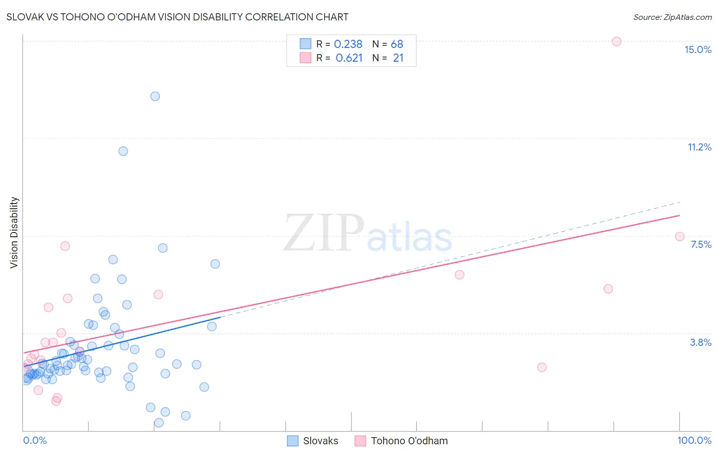 Slovak vs Tohono O'odham Vision Disability