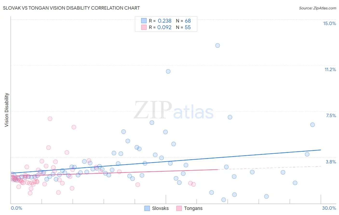 Slovak vs Tongan Vision Disability