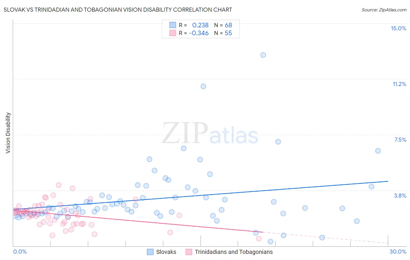 Slovak vs Trinidadian and Tobagonian Vision Disability