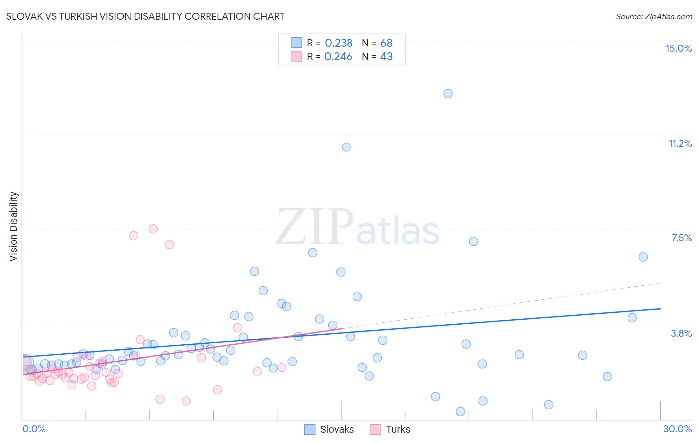 Slovak vs Turkish Vision Disability