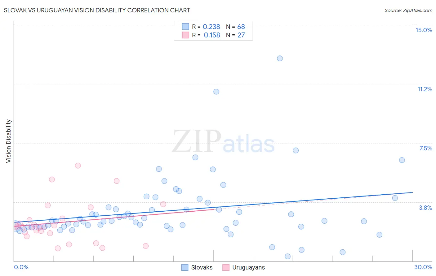 Slovak vs Uruguayan Vision Disability