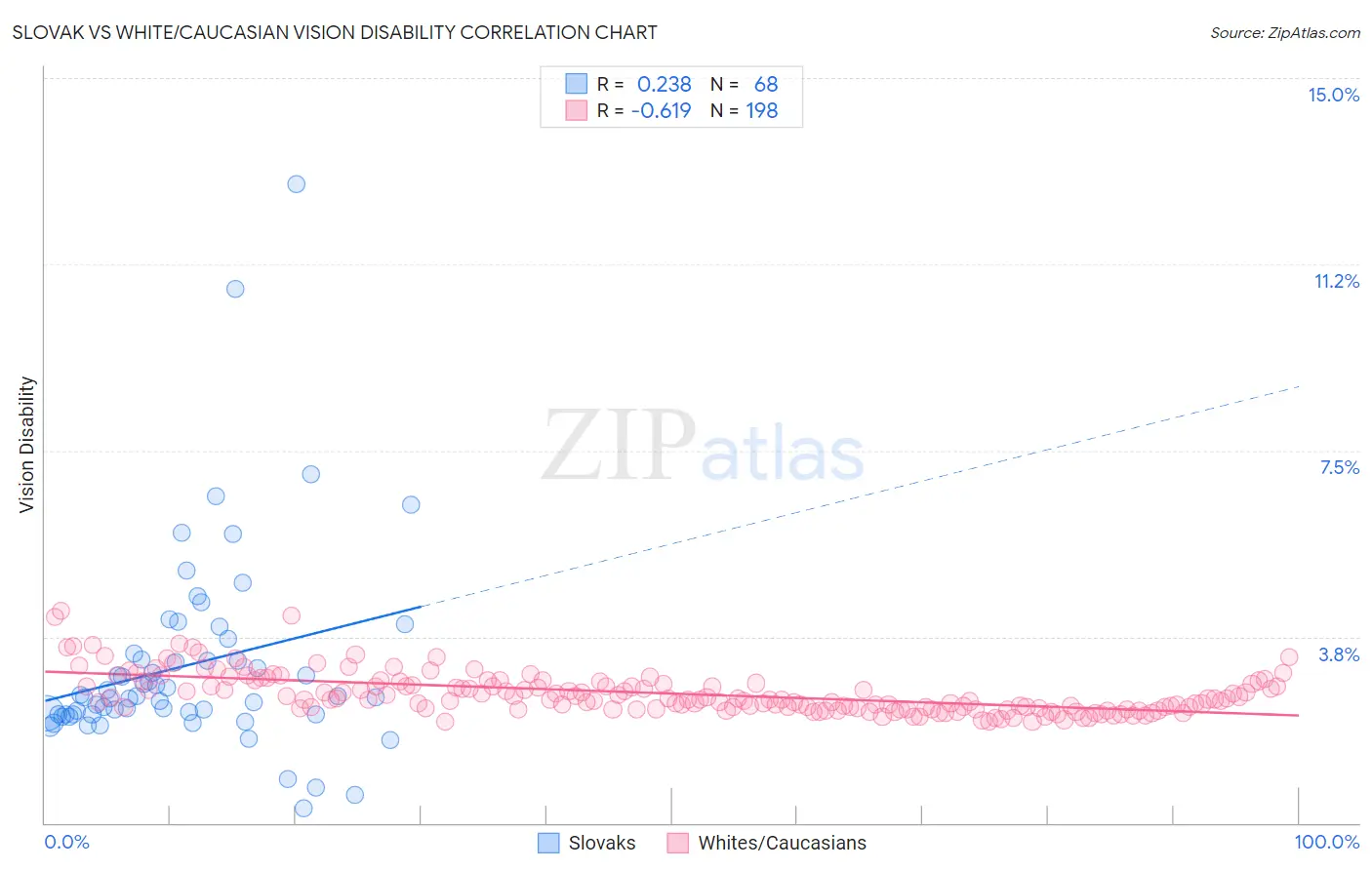 Slovak vs White/Caucasian Vision Disability