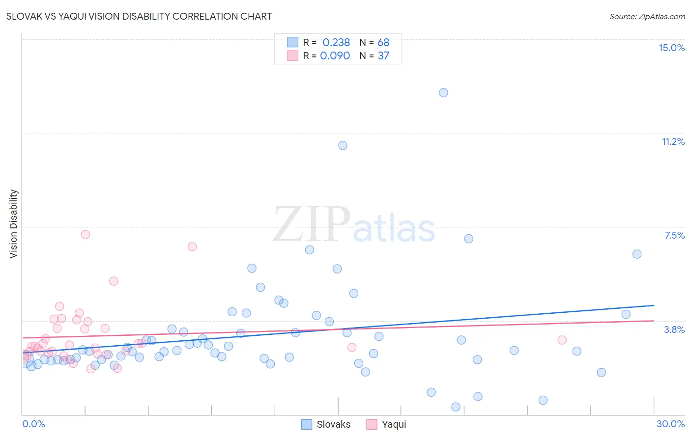 Slovak vs Yaqui Vision Disability
