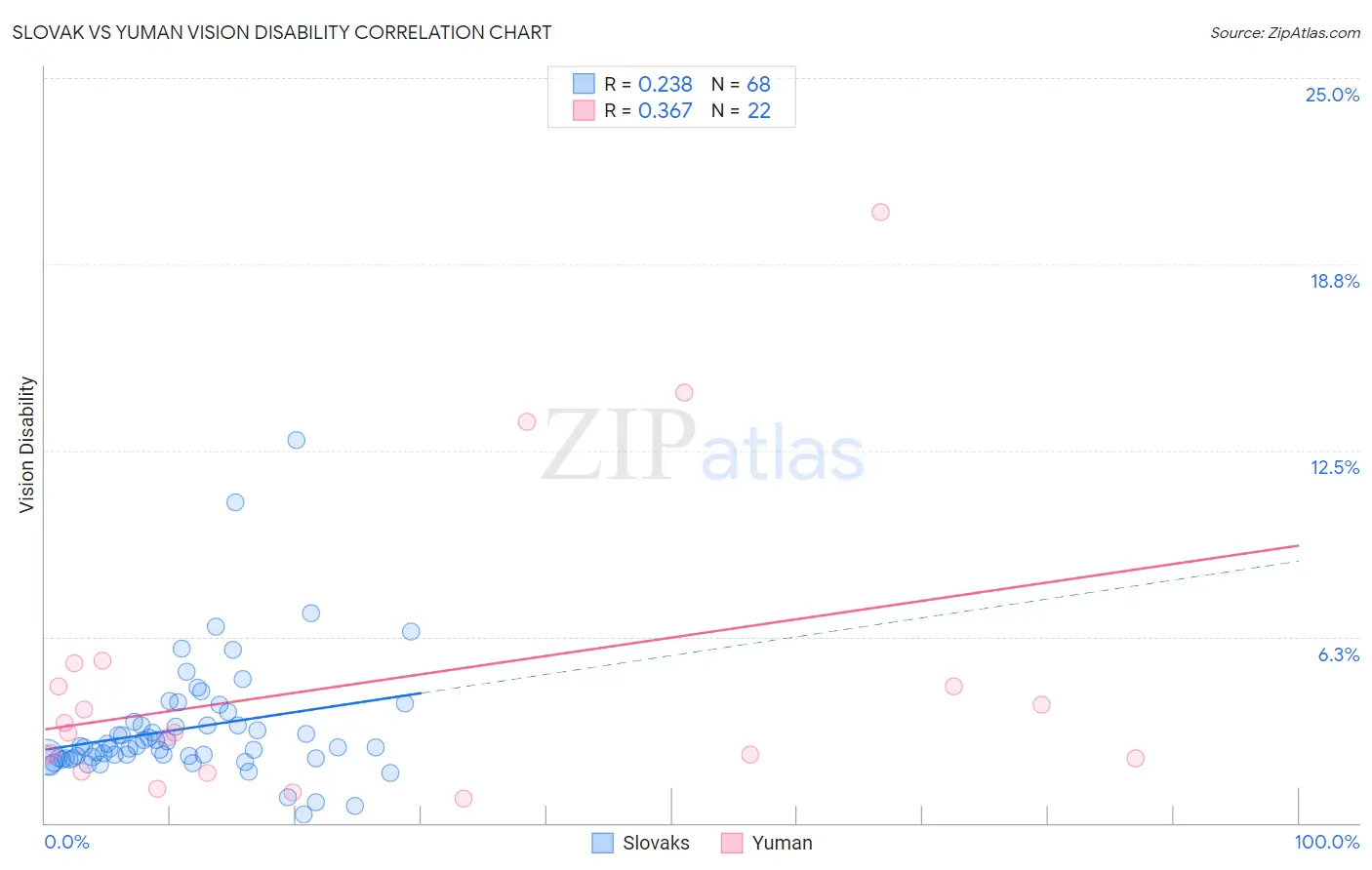 Slovak vs Yuman Vision Disability