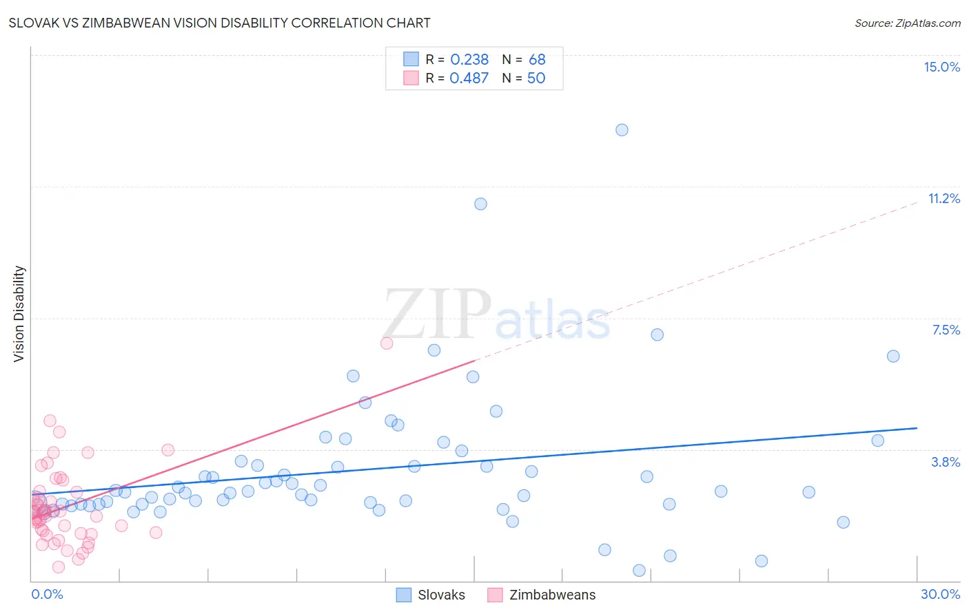 Slovak vs Zimbabwean Vision Disability