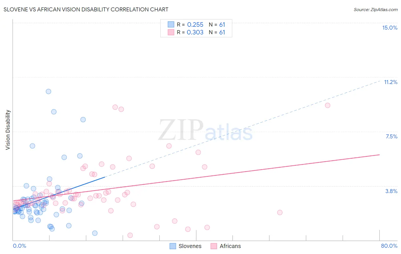 Slovene vs African Vision Disability