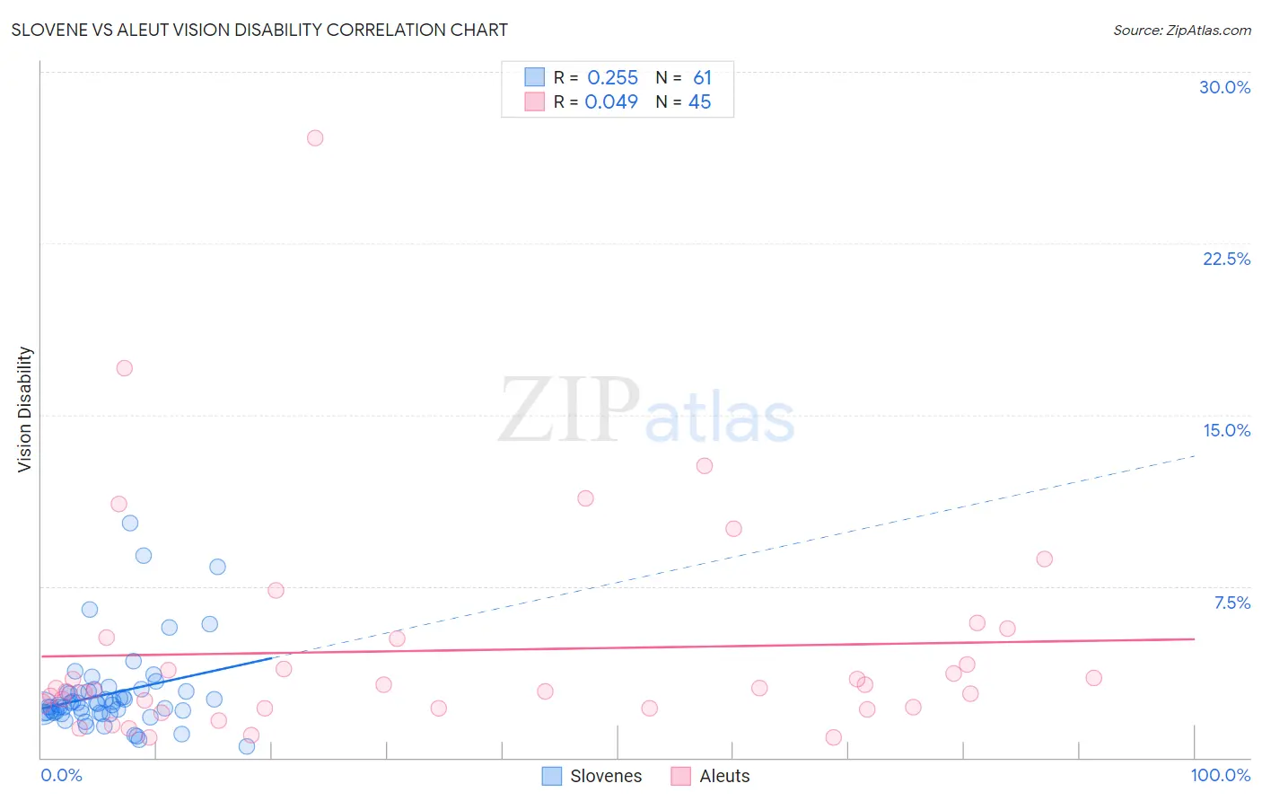 Slovene vs Aleut Vision Disability
