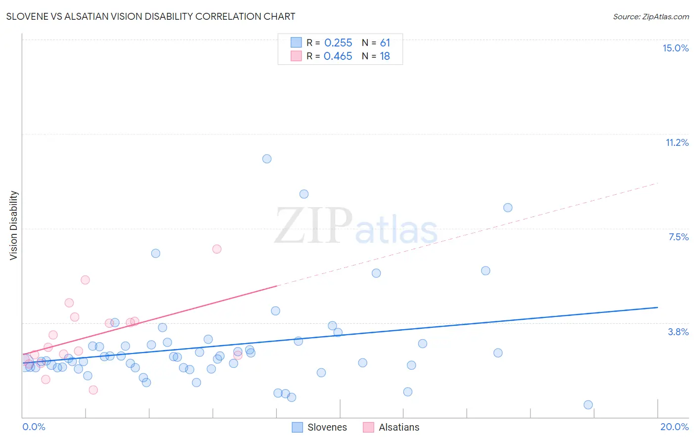 Slovene vs Alsatian Vision Disability