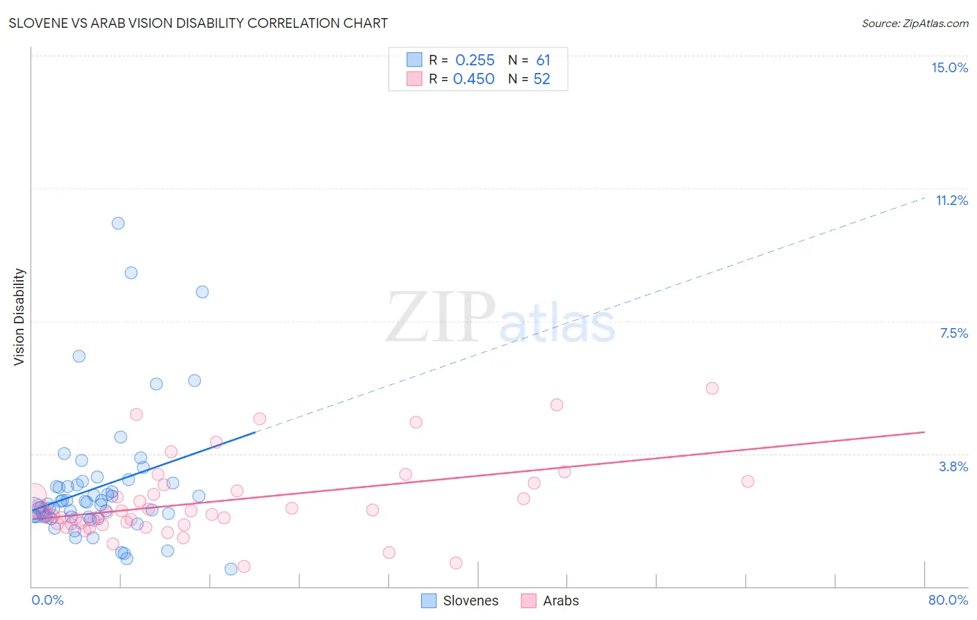 Slovene vs Arab Vision Disability