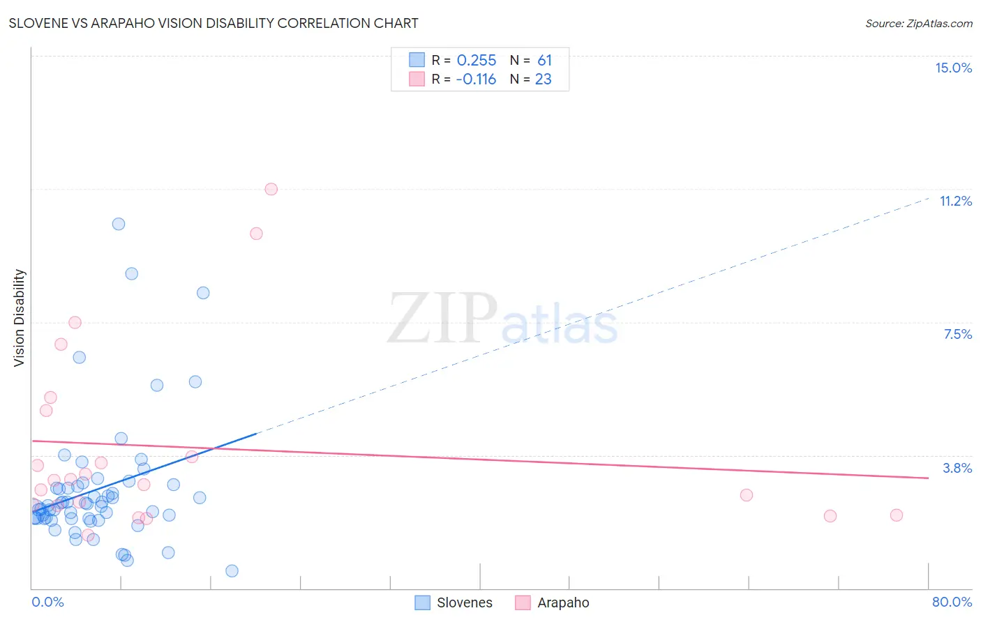 Slovene vs Arapaho Vision Disability