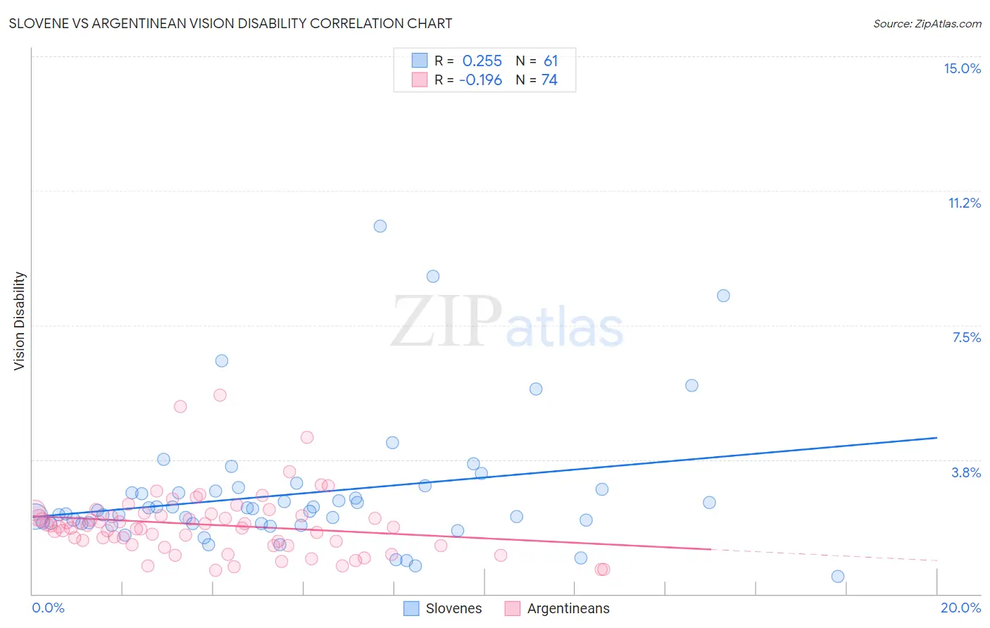 Slovene vs Argentinean Vision Disability