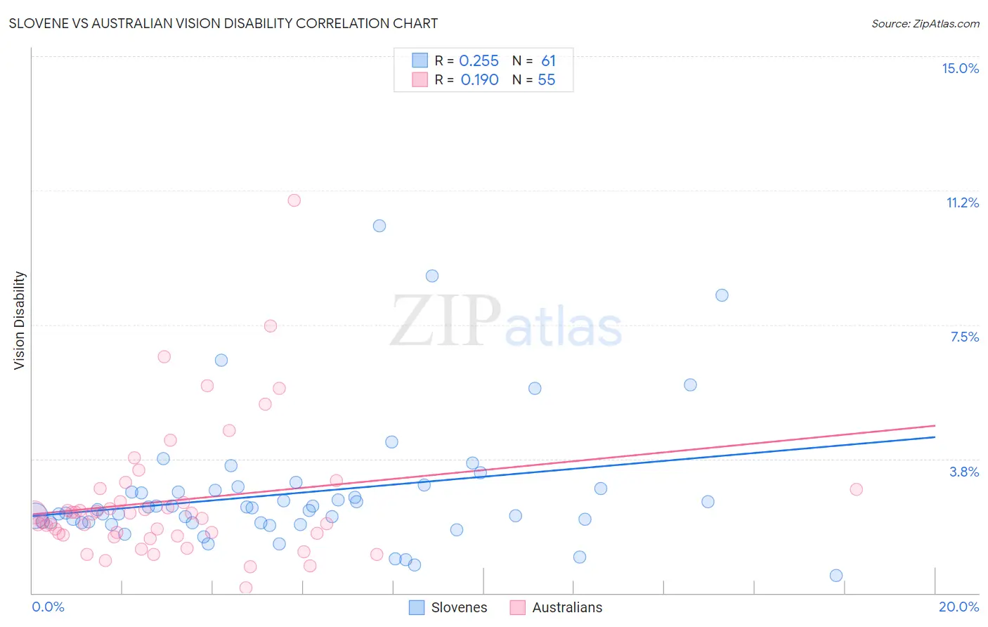 Slovene vs Australian Vision Disability