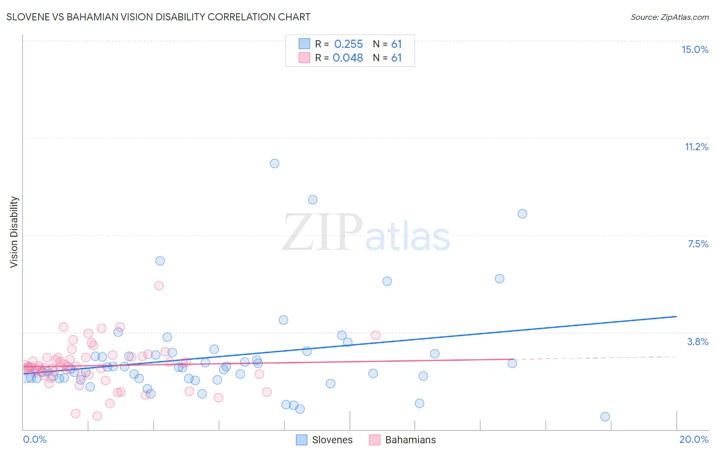 Slovene vs Bahamian Vision Disability