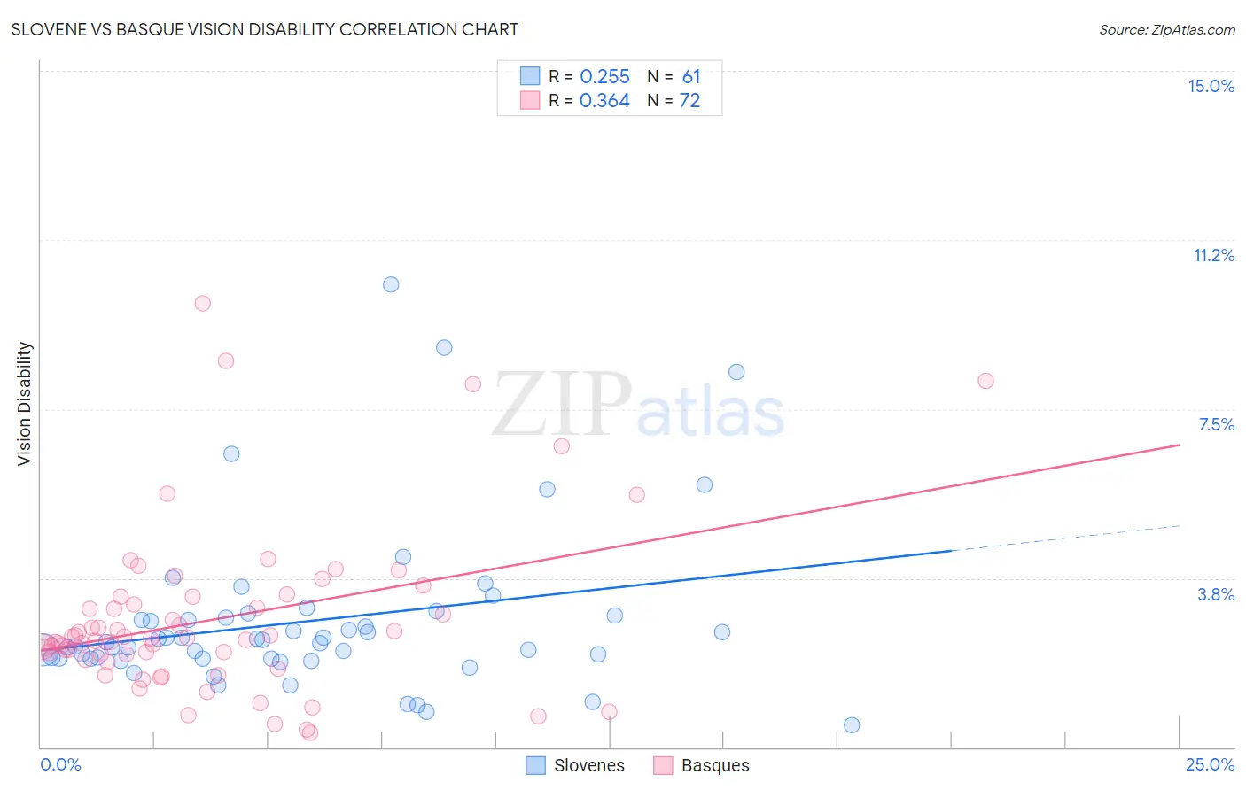 Slovene vs Basque Vision Disability