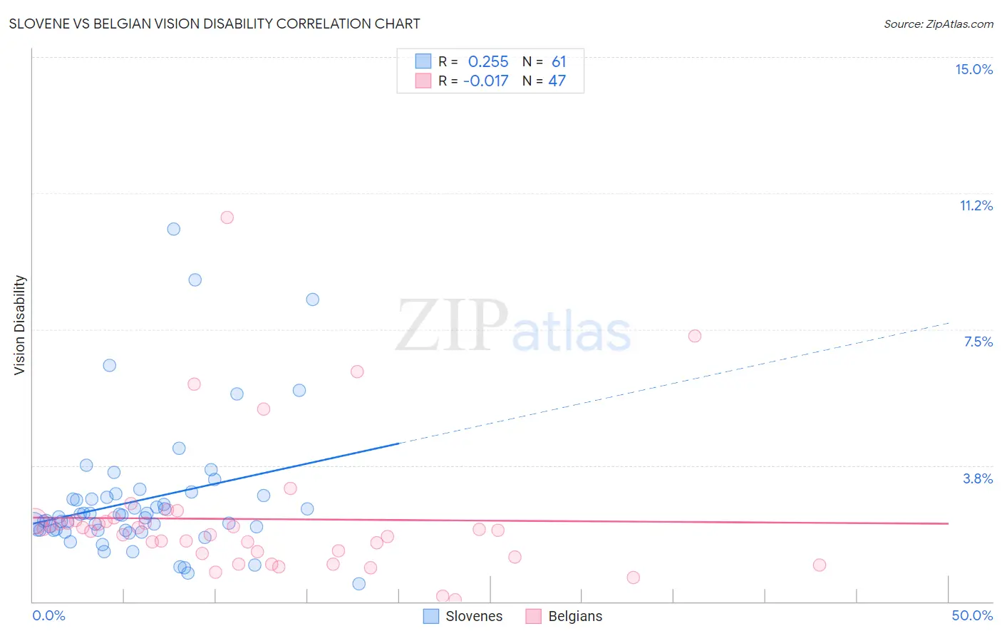 Slovene vs Belgian Vision Disability