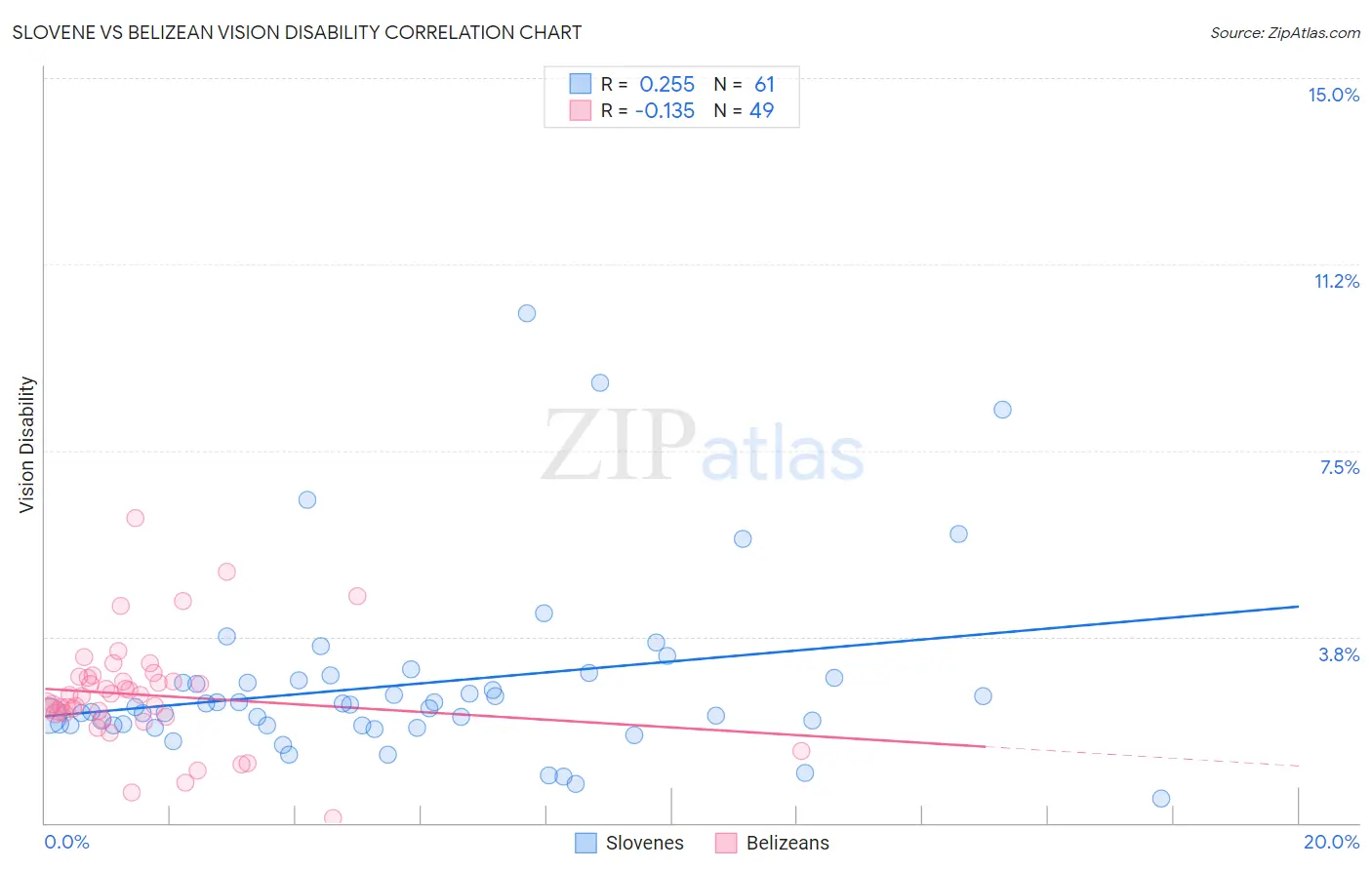 Slovene vs Belizean Vision Disability