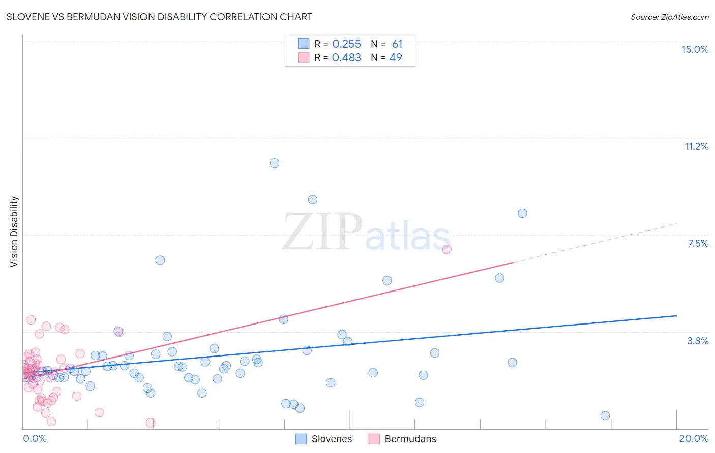 Slovene vs Bermudan Vision Disability