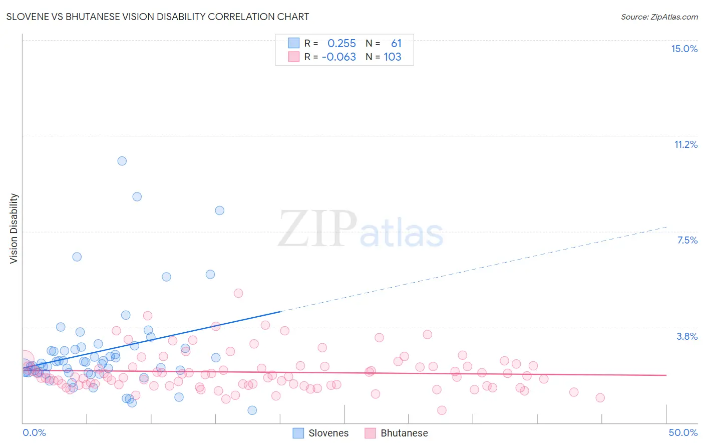 Slovene vs Bhutanese Vision Disability