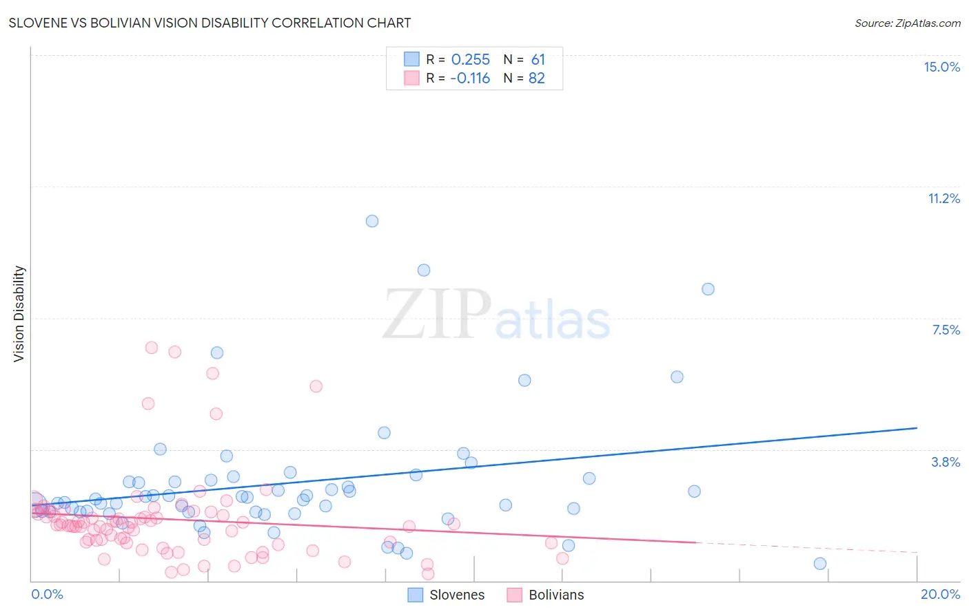 Slovene vs Bolivian Vision Disability