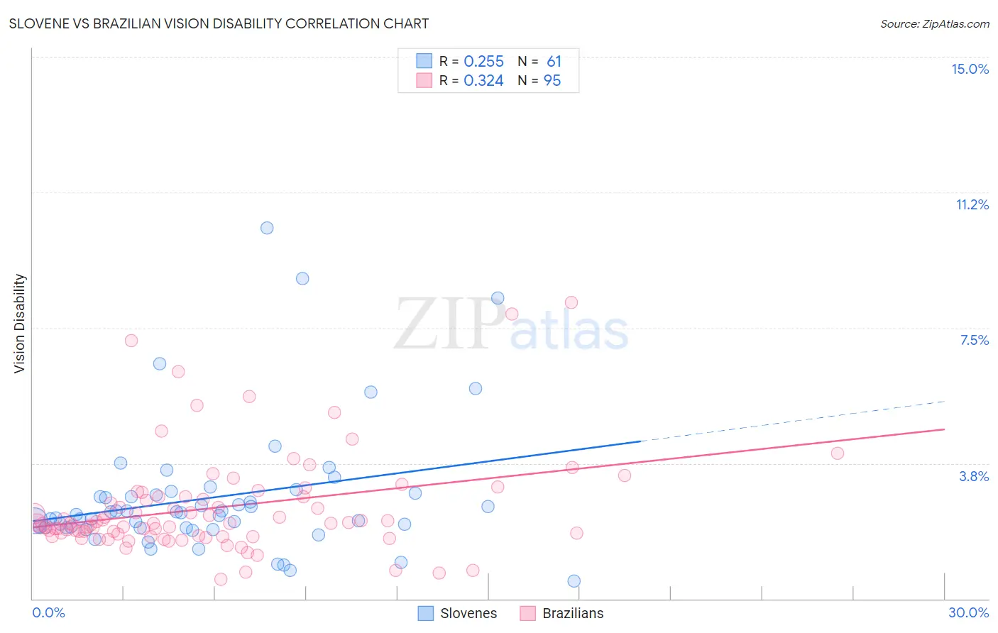 Slovene vs Brazilian Vision Disability