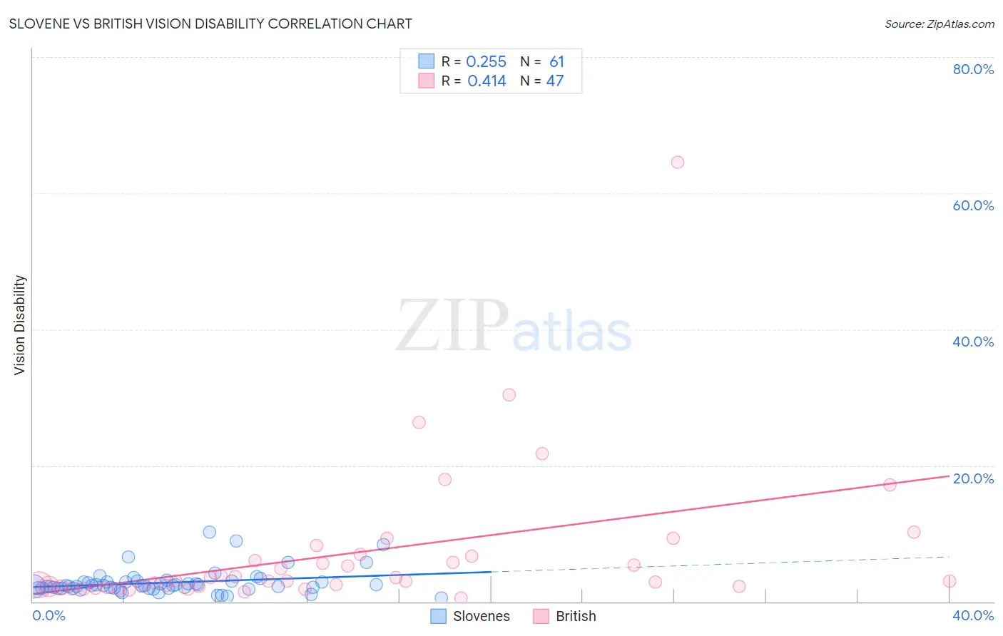 Slovene vs British Vision Disability