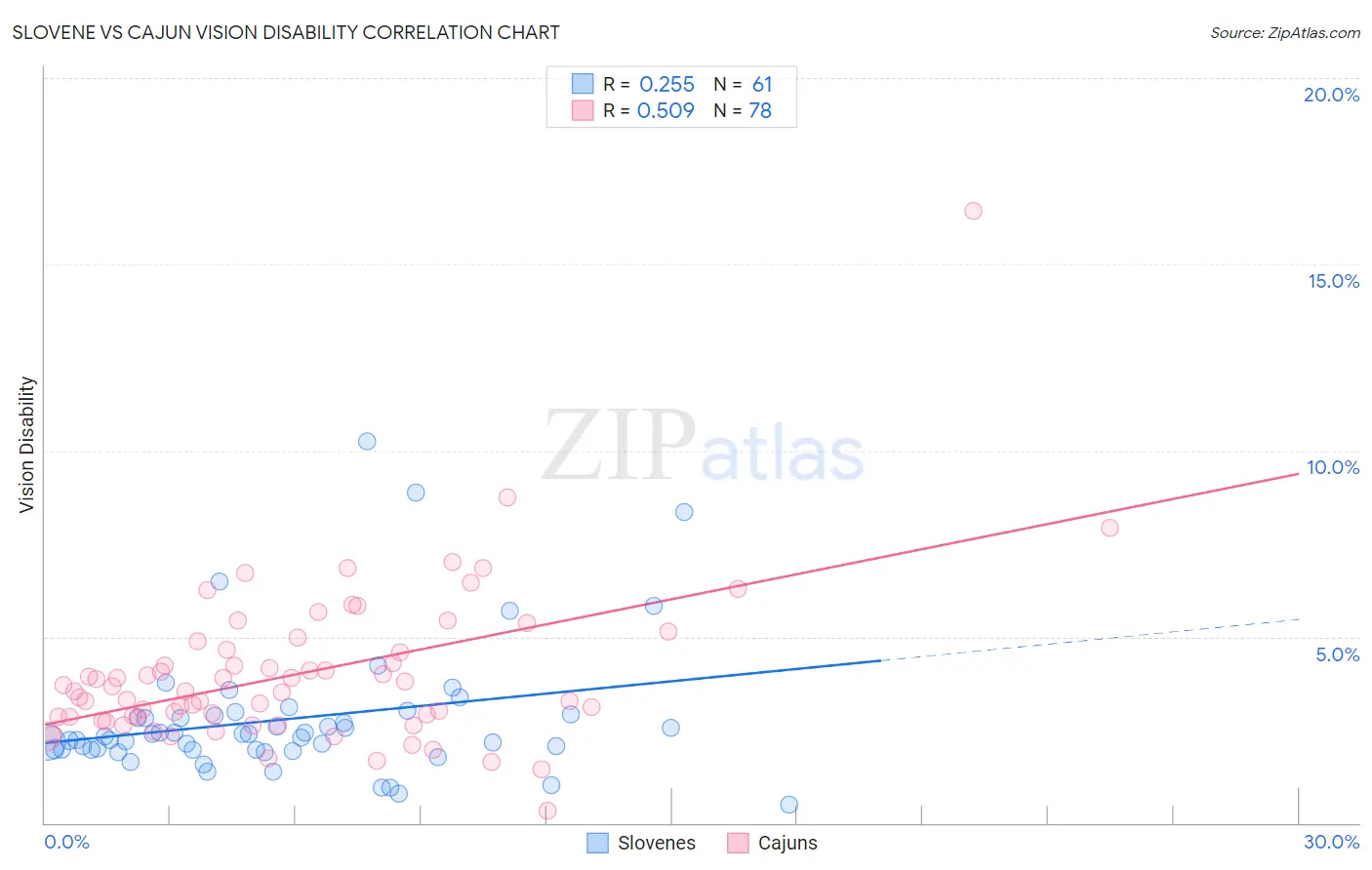 Slovene vs Cajun Vision Disability