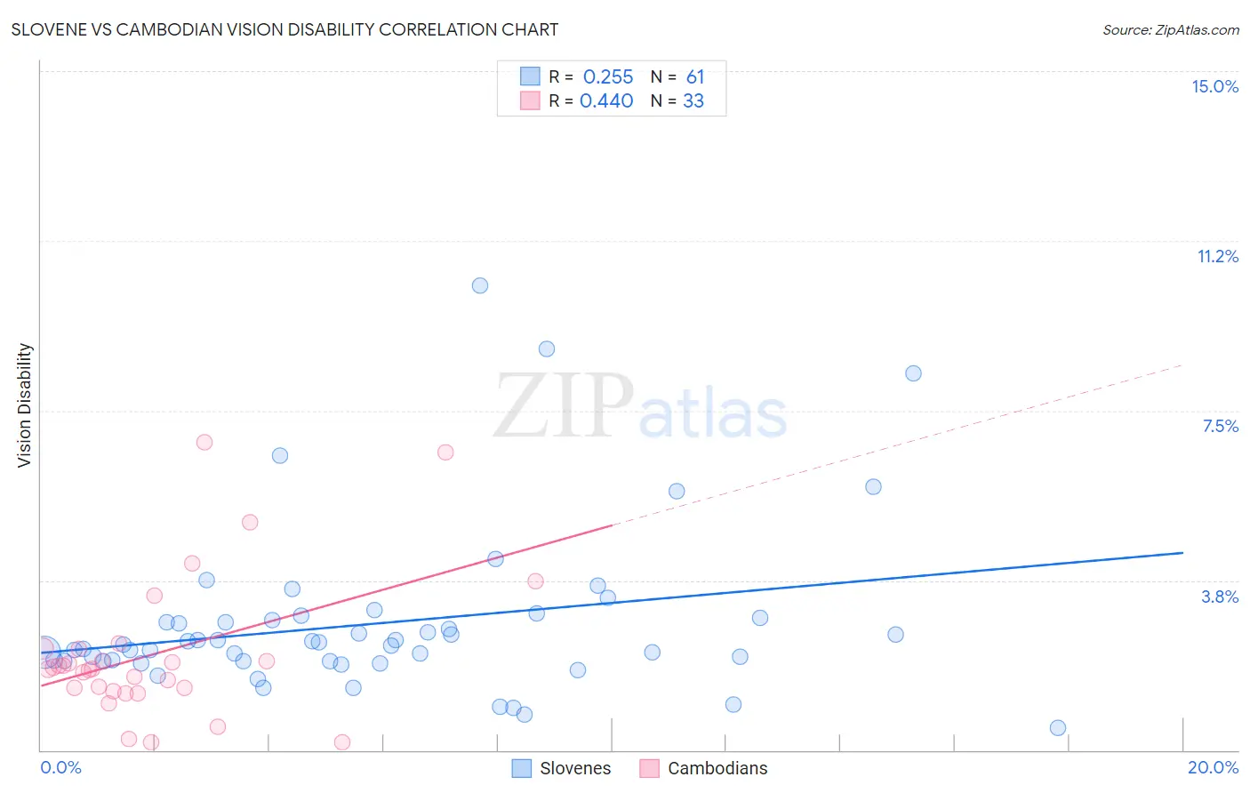 Slovene vs Cambodian Vision Disability