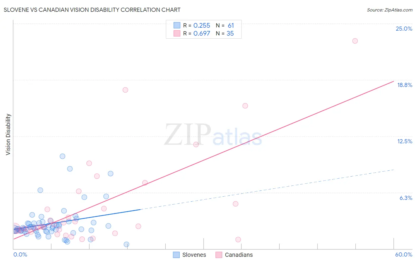 Slovene vs Canadian Vision Disability