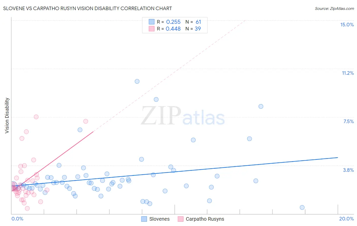 Slovene vs Carpatho Rusyn Vision Disability