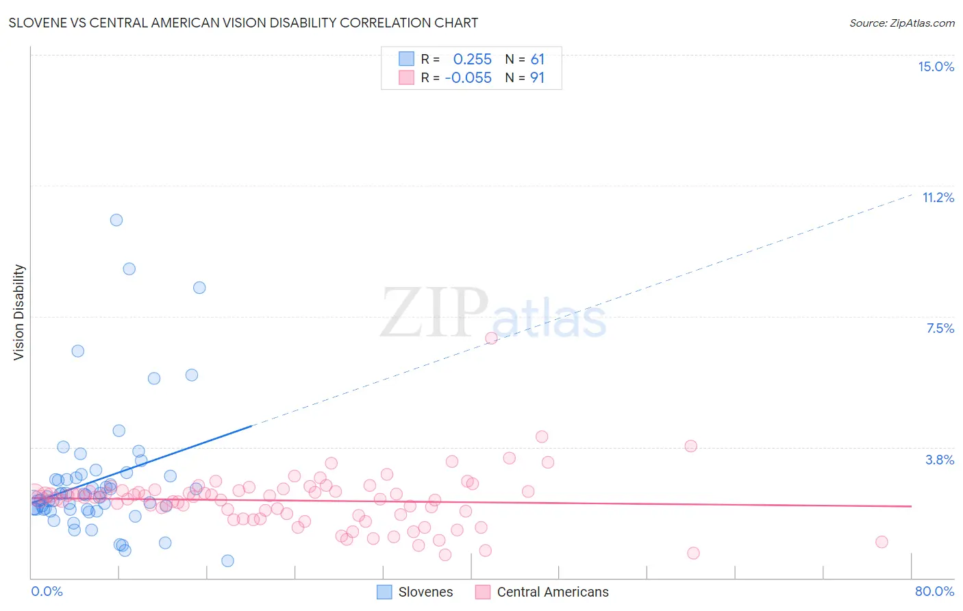 Slovene vs Central American Vision Disability