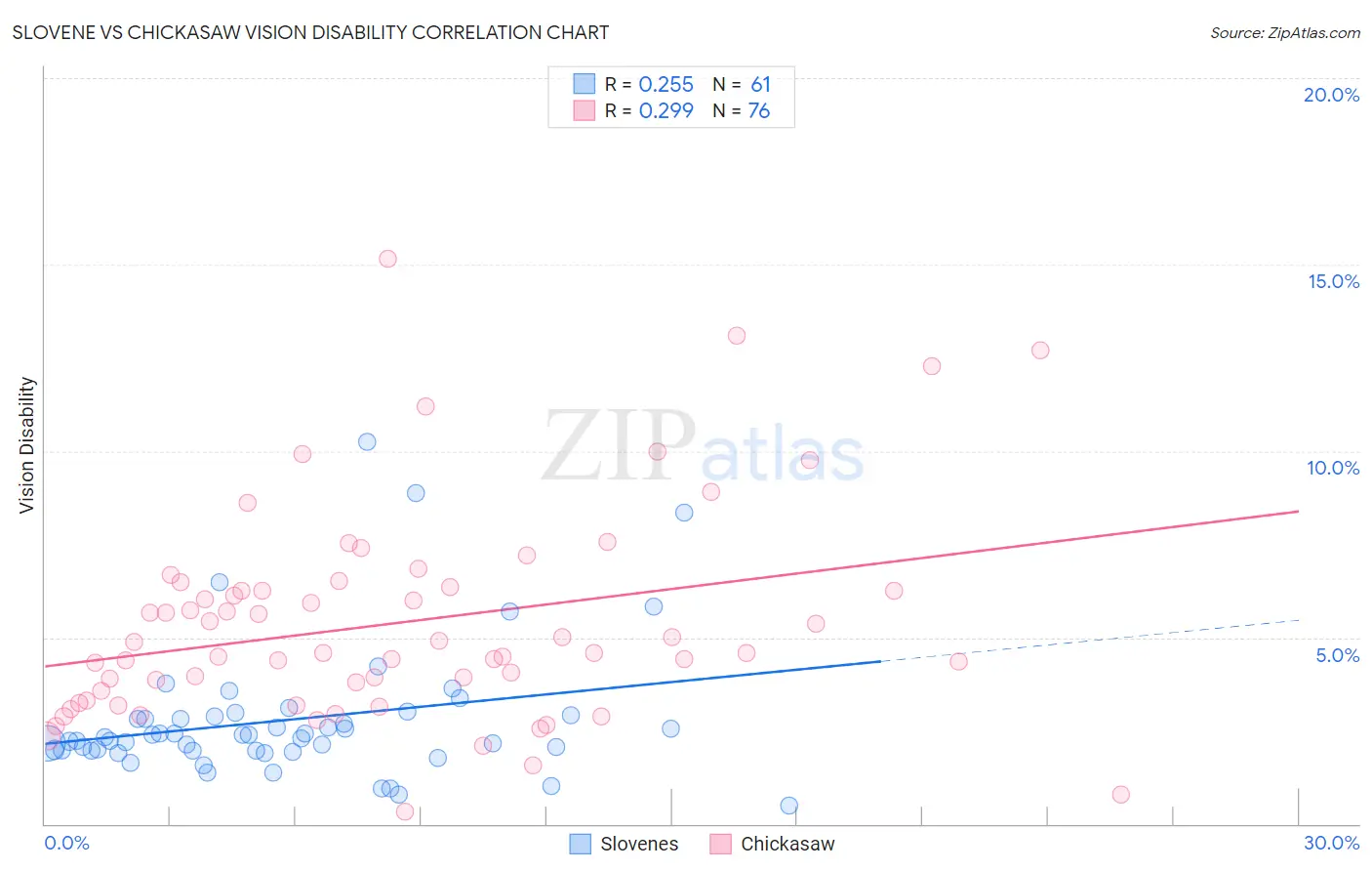 Slovene vs Chickasaw Vision Disability