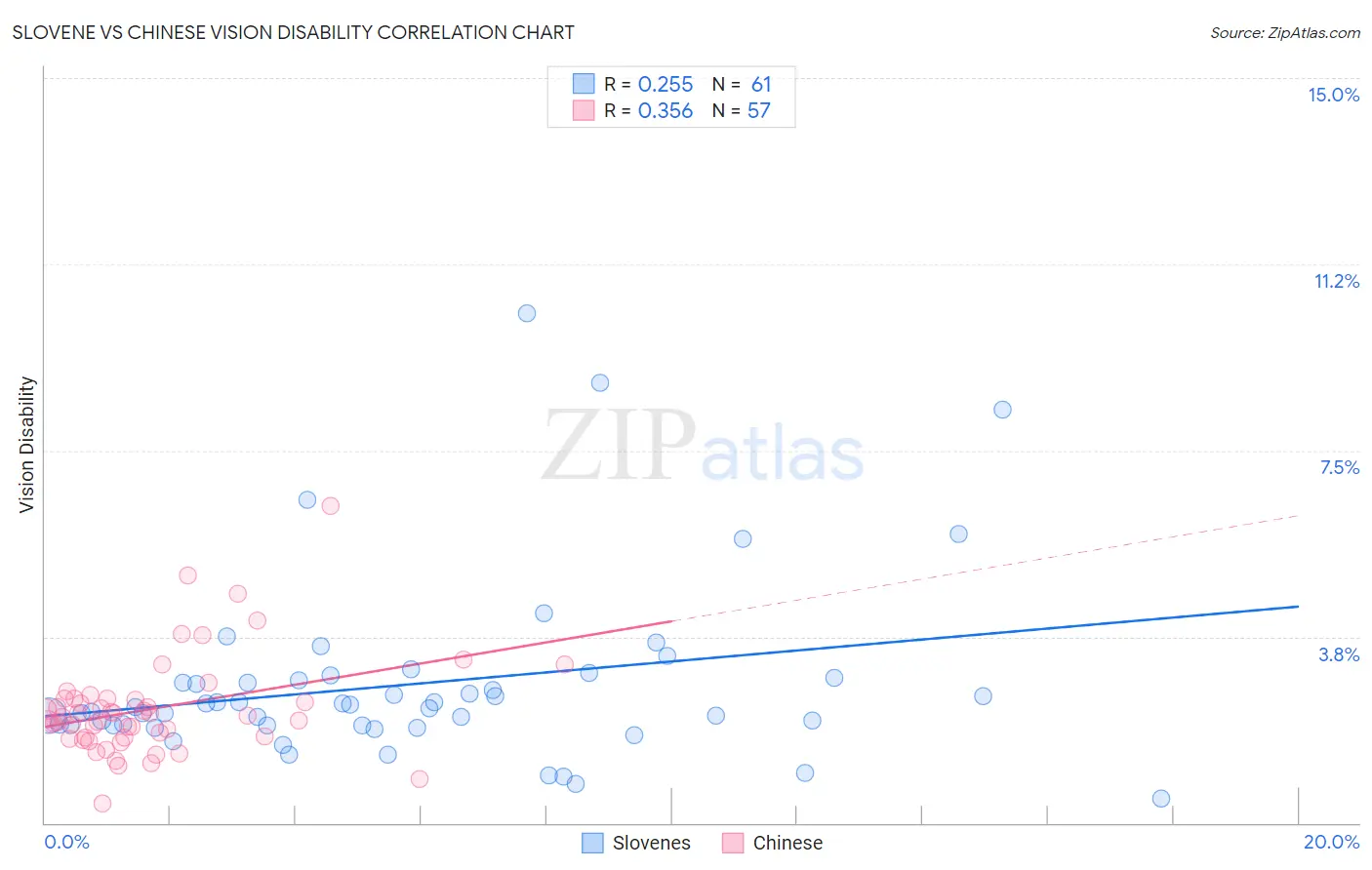Slovene vs Chinese Vision Disability